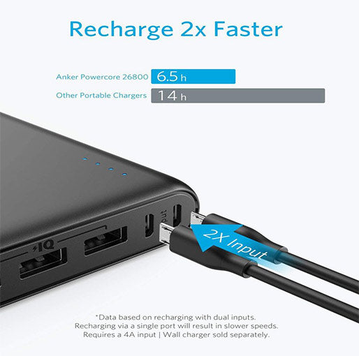 The Anker PowerCore 26800mAh Power Bank recharges 2 times faster
