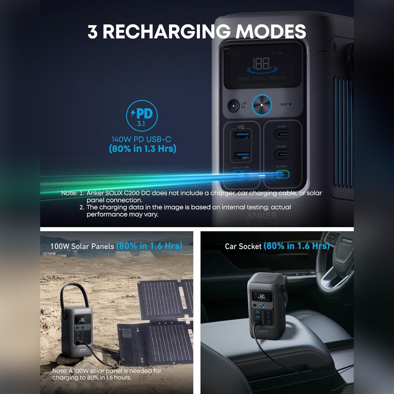 Anker SOLIX C200 DC Portable Power Station showing three recharging modes: 140W PD USB-C fast charging, 100W solar panel charging, and car socket charging for reliable portable power on the go.