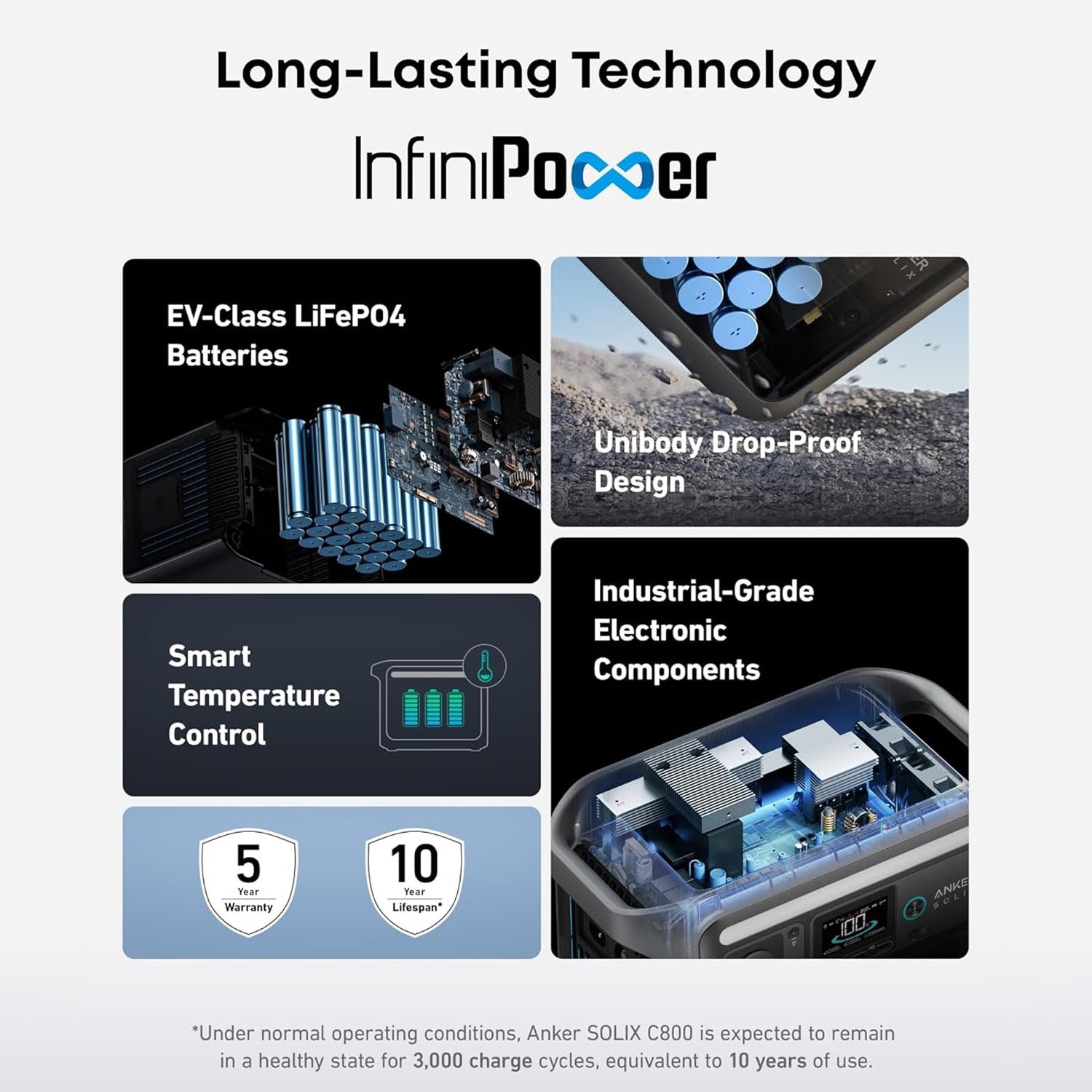 Anker SOLIX C800 Portable Power Station featuring InfiniPower technology with EV-class LiFePO4 batteries, smart temperature control, industrial-grade components, and durable drop-proof design for long-lasting reliable power.