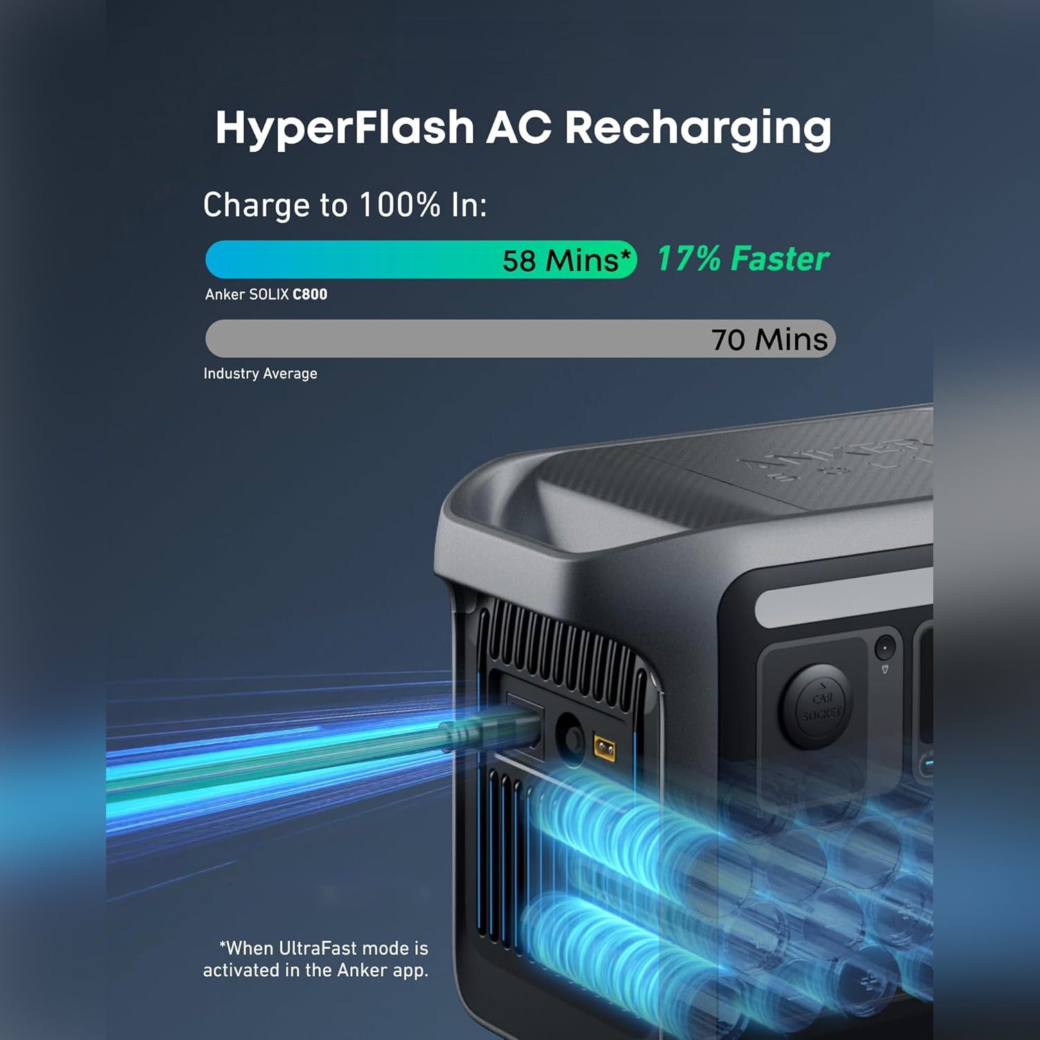 Anker SOLIX C800 Portable Power Station with HyperFlash AC recharging technology, fully charging in 58 minutes—17% faster than the industry average for reliable high-capacity portable power.