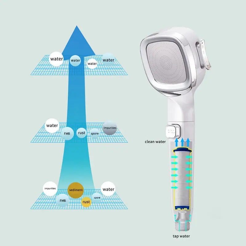 4 Modes High-Pressure Shower Head with different features