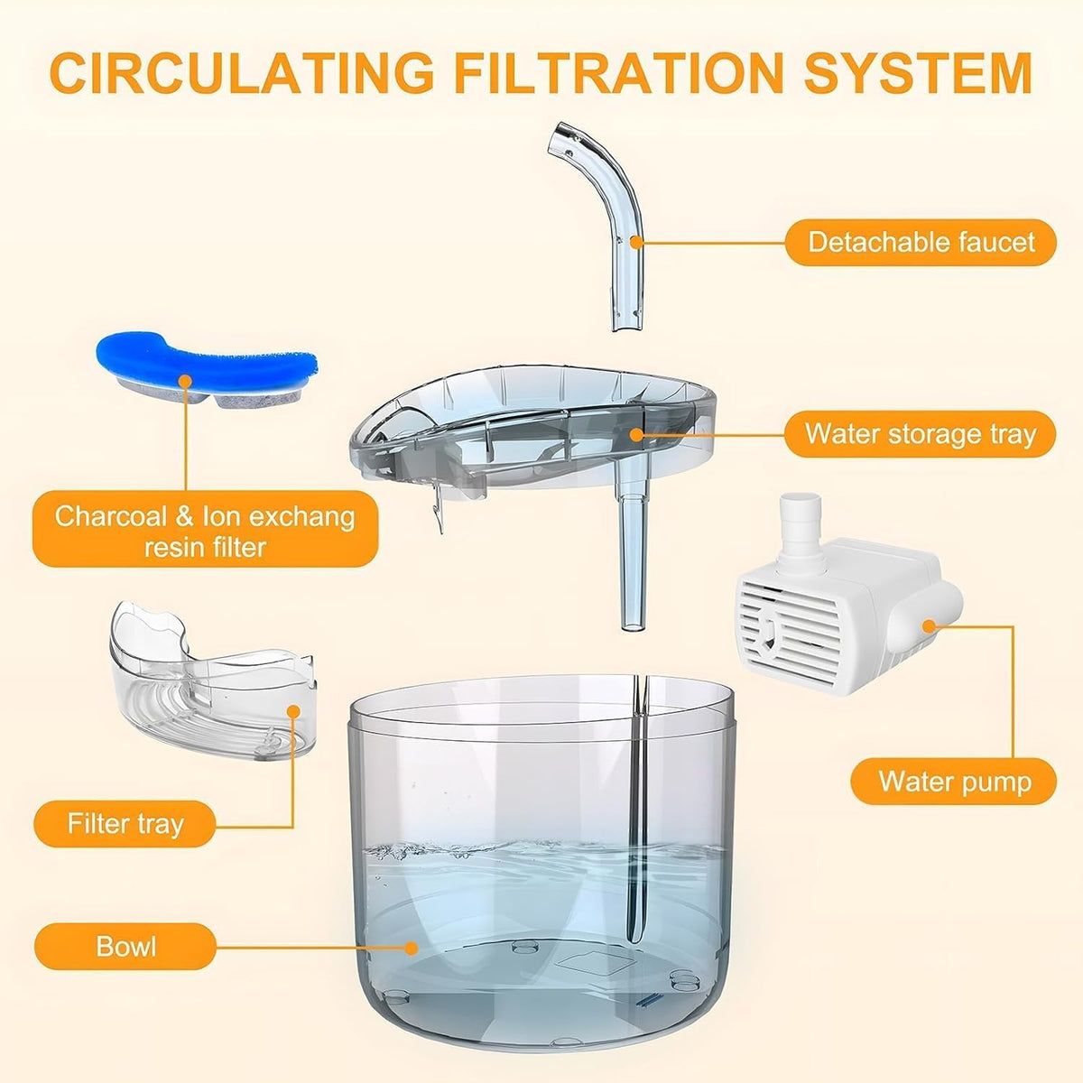 Parts Details of Pet Water Fountain.