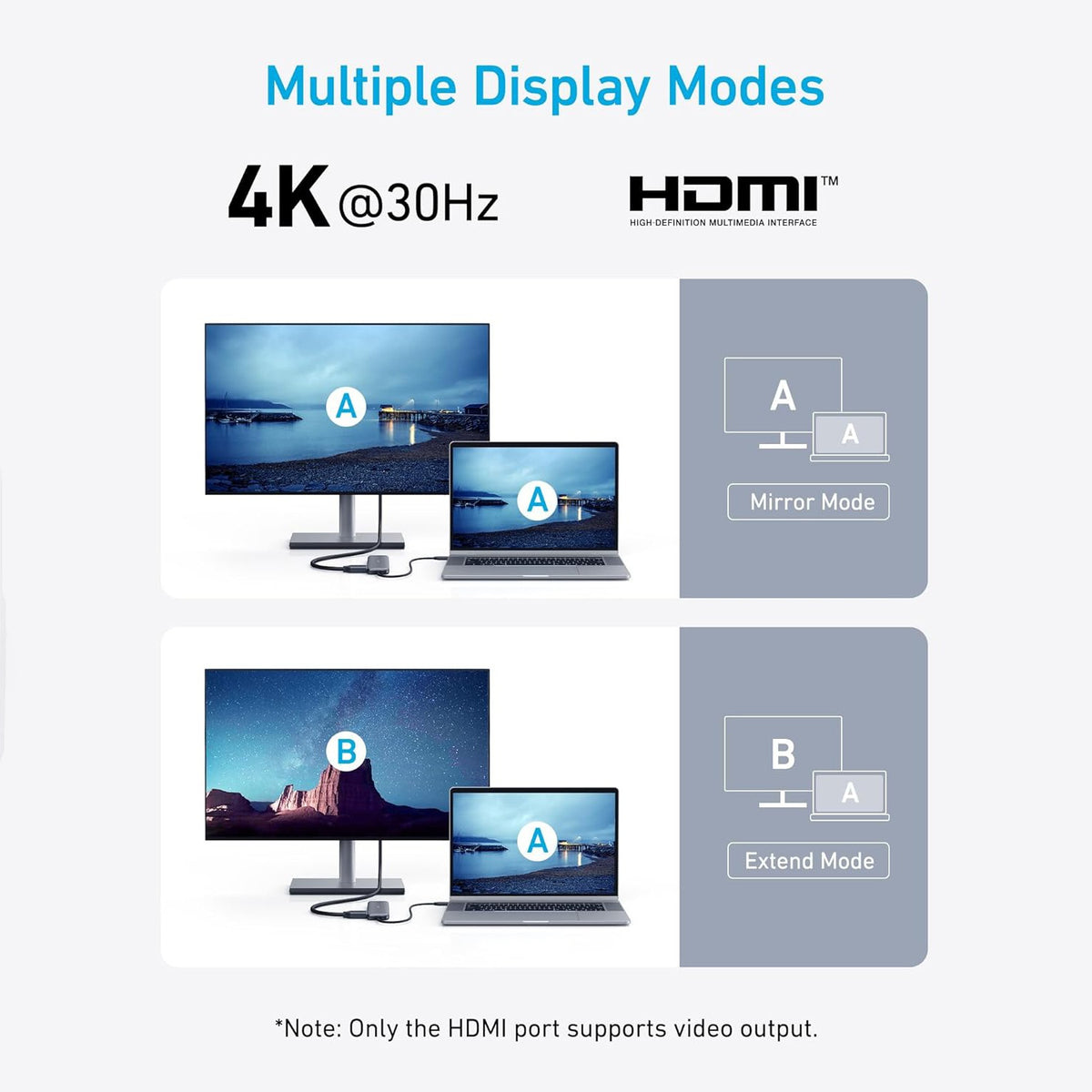 A visual diagram showing the Anker 332 USB-C Hub supporting 4K HDMI display at 30Hz, with mirror mode and extend mode for connecting a laptop to an external monitor.