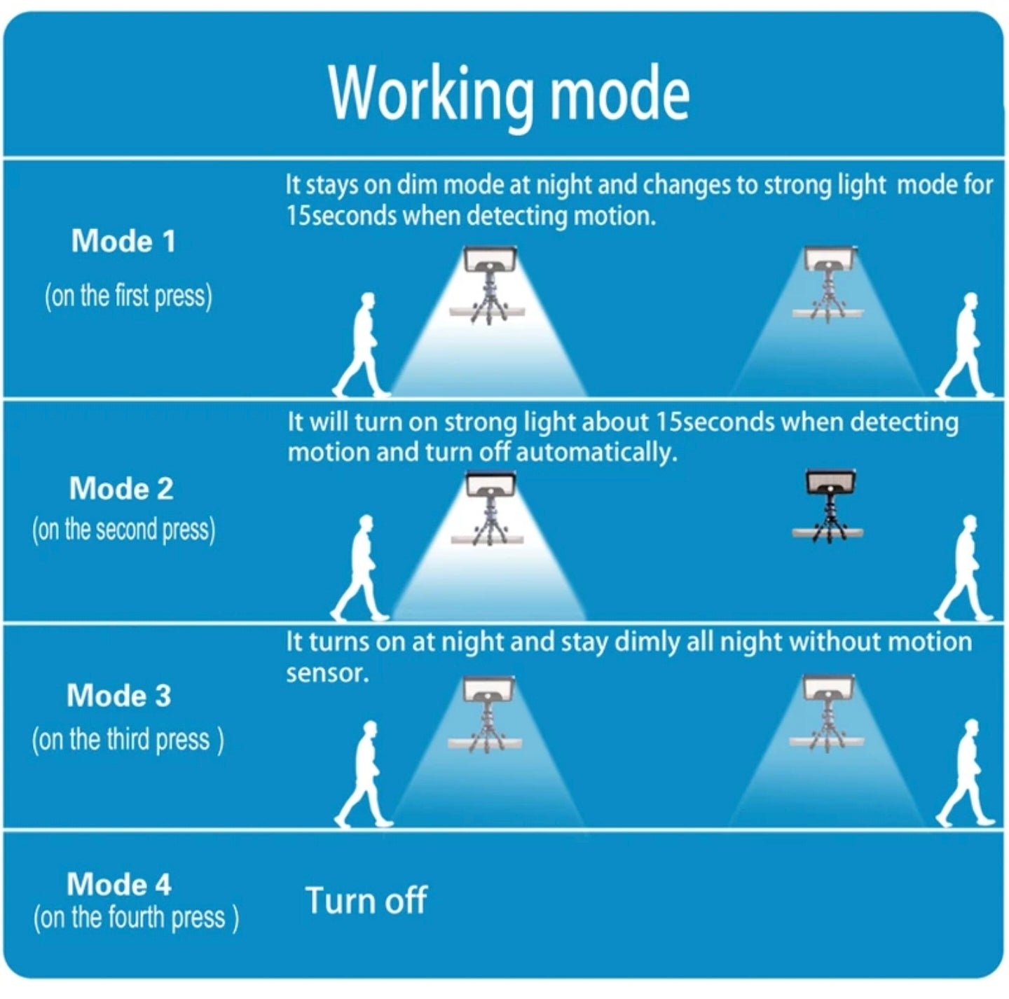 Working mode of Solar Motion Sensor Light .